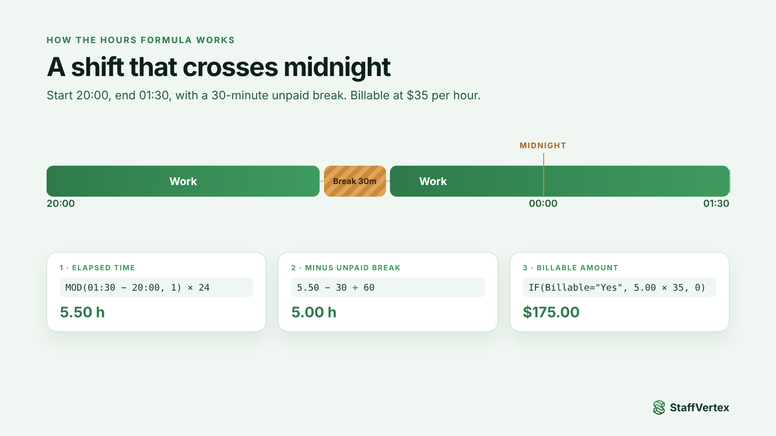 Timeline of a shift from 20:00 to 01:30 crossing midnight with a 30-minute break, showing MOD gives 5.50 hours, minus the break gives 5.00 hours, billed at $35 for $175