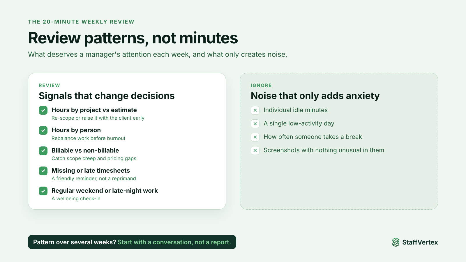Weekly review checklist: review hours vs estimate, hours by person, billable vs non-billable time, missing timesheets and regular late work; ignore idle minutes, single slow days, breaks and routine screenshots