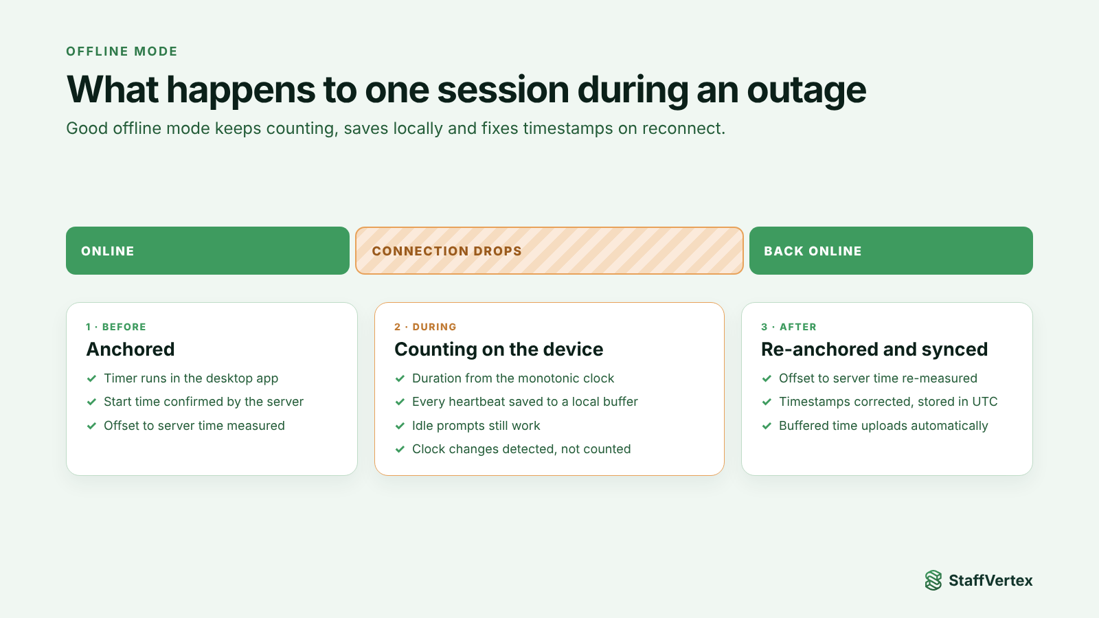Diagram of one tracked session during an internet outage: before, the timer is anchored to server time; during, the desktop app counts with the monotonic clock and saves heartbeats locally; after, it re-anchors, corrects timestamps and syncs