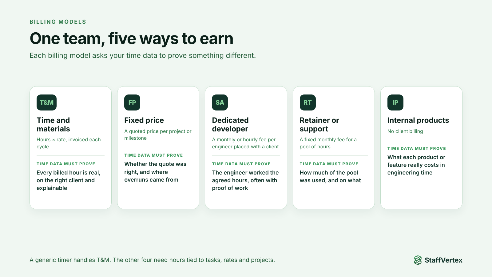 Five billing models for software houses and what time data must prove for each: time and materials, fixed price, dedicated developer, retainer or support, and internal products