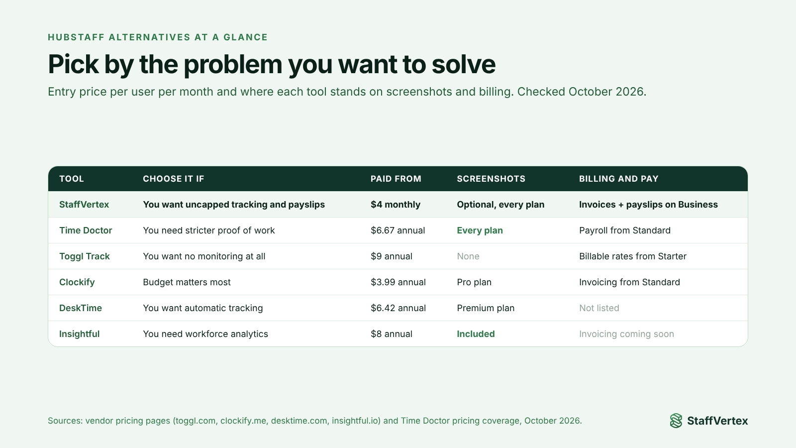 Table of Hubstaff alternatives showing who each suits, entry price, screenshot support and billing features for StaffVertex, Time Doctor, Toggl Track, Clockify, DeskTime and Insightful