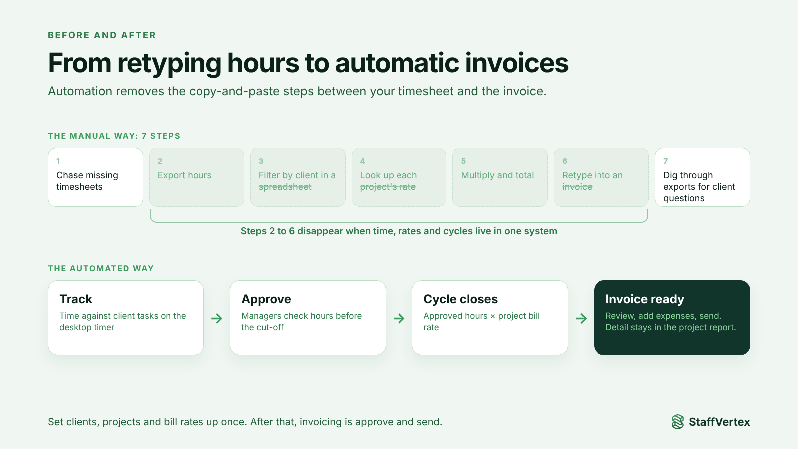 Diagram comparing the 7-step manual invoicing process, where steps 2 to 6 are removed, with the automated flow: track, approve, cycle closes, invoice ready