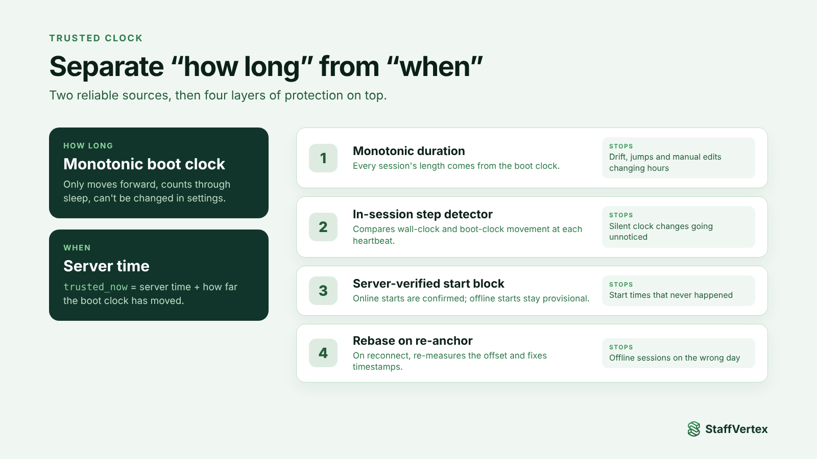 Diagram of the Trusted Clock: durations come from the monotonic boot clock, timestamps from server time, protected by four layers: monotonic duration, in-session step detector, server-verified start block and rebase on re-anchor