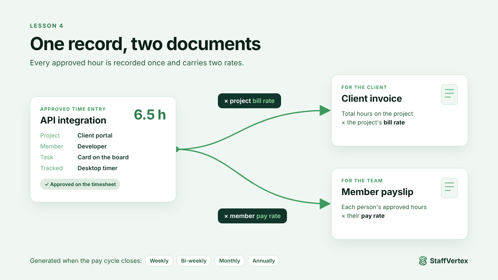Diagram: one approved time entry is multiplied by the project bill rate to produce the client invoice and by the member pay rate to produce the member payslip when the pay cycle closes